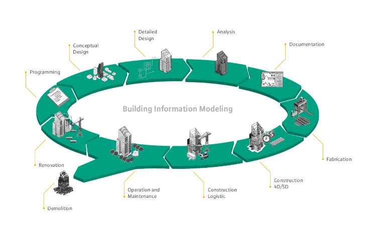 bimLifeCycle